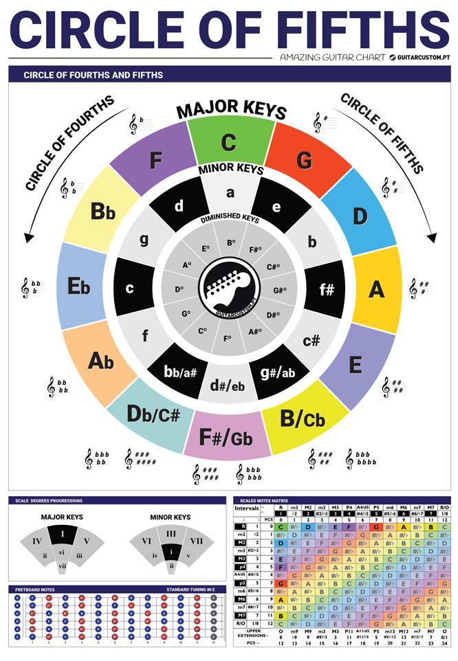 circle-of-fifths-music-theory-guitar-charts-guitarcustom-pt
