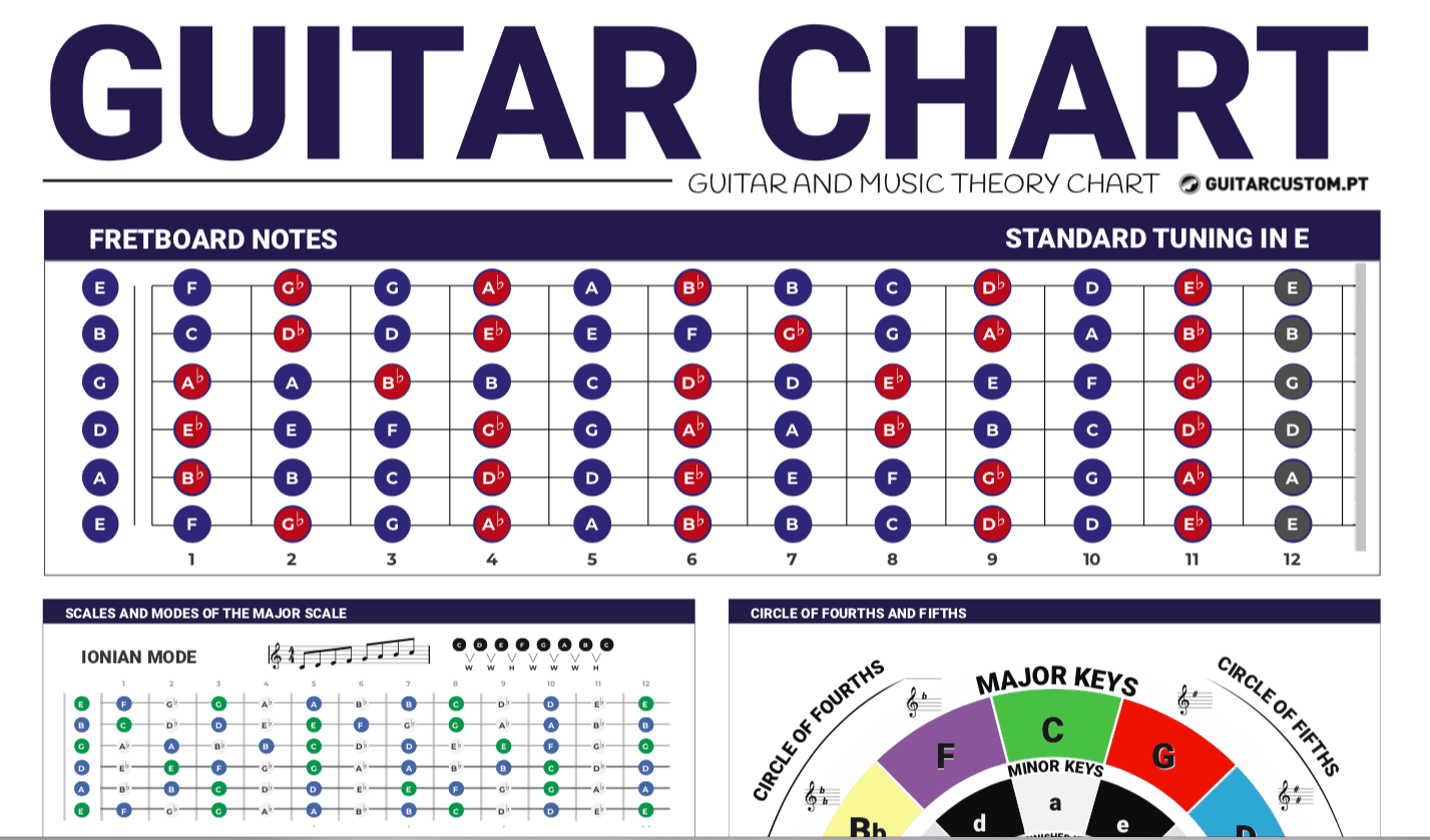 Ellendig Televisie kijken Overgave Guitar Fretboard & Music Scales Chart - guitarcustom.pt