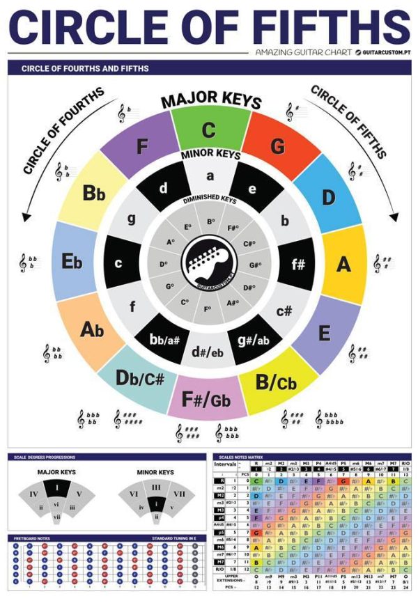 Circle of Fifths Guitar Chart 01-2021